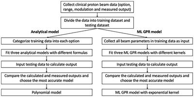 Comprehensive Output Estimation of Double Scattering Proton System With Analytical and Machine Learning Models